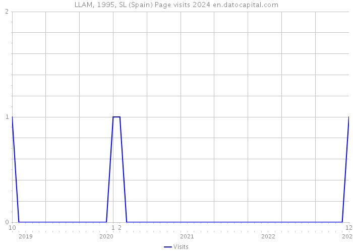 LLAM, 1995, SL (Spain) Page visits 2024 