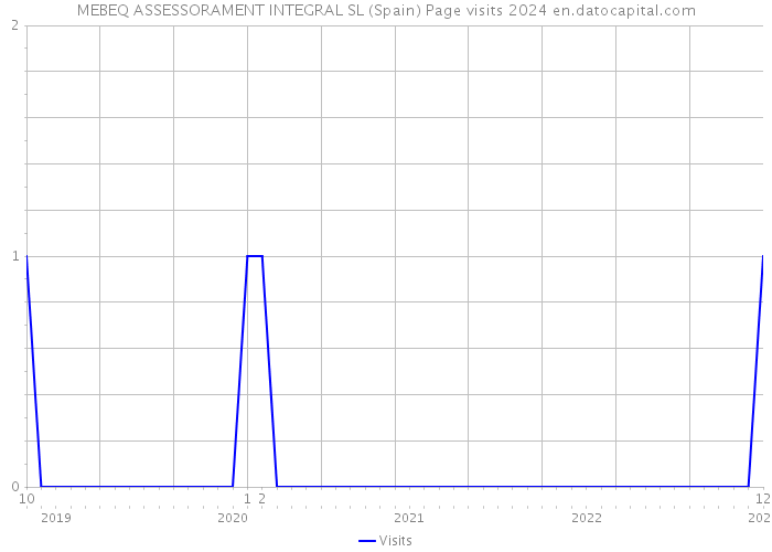 MEBEQ ASSESSORAMENT INTEGRAL SL (Spain) Page visits 2024 