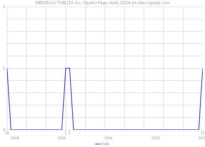 MESON LA TABLITA S.L. (Spain) Page visits 2024 