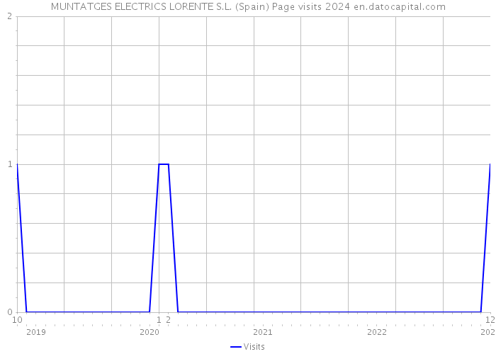 MUNTATGES ELECTRICS LORENTE S.L. (Spain) Page visits 2024 