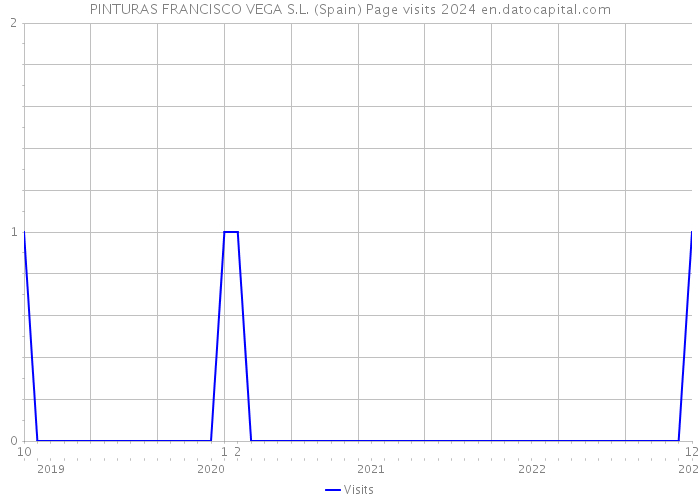 PINTURAS FRANCISCO VEGA S.L. (Spain) Page visits 2024 