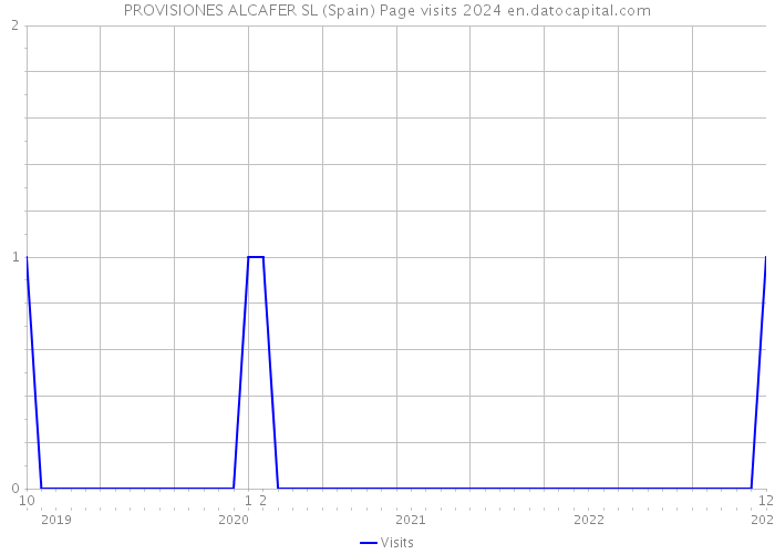 PROVISIONES ALCAFER SL (Spain) Page visits 2024 