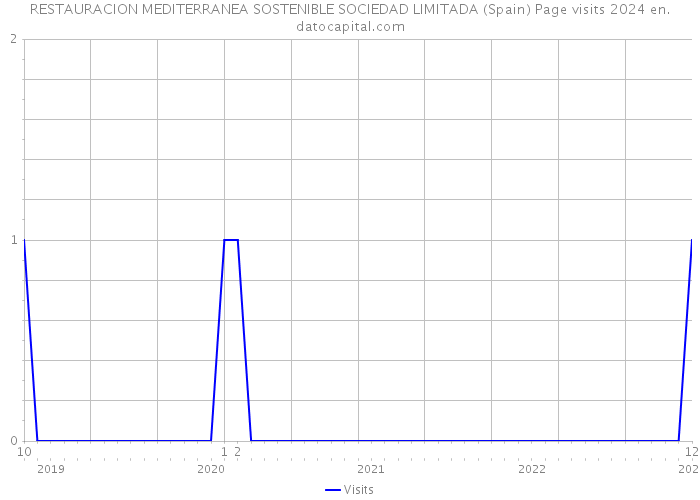 RESTAURACION MEDITERRANEA SOSTENIBLE SOCIEDAD LIMITADA (Spain) Page visits 2024 