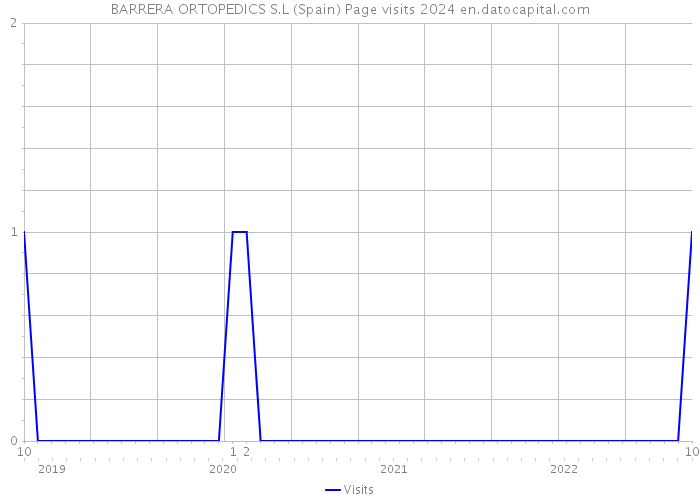 BARRERA ORTOPEDICS S.L (Spain) Page visits 2024 