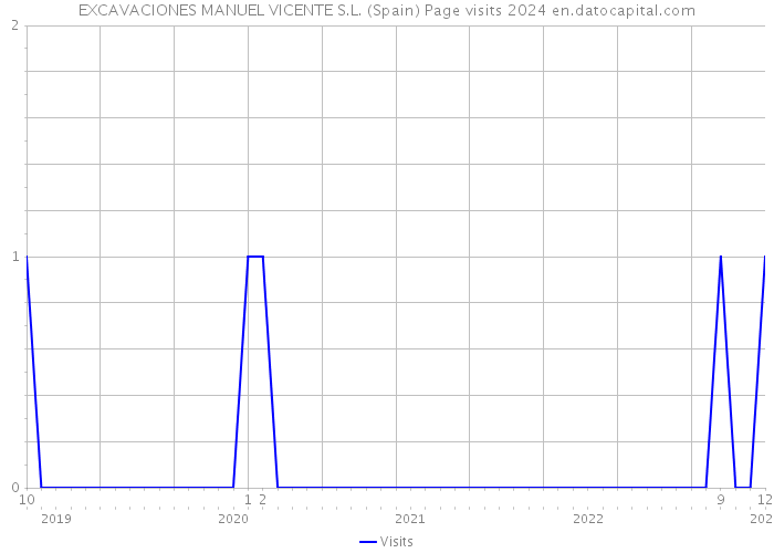 EXCAVACIONES MANUEL VICENTE S.L. (Spain) Page visits 2024 