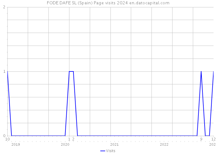 FODE DAFE SL (Spain) Page visits 2024 