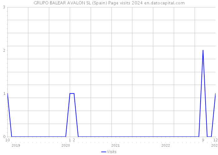 GRUPO BALEAR AVALON SL (Spain) Page visits 2024 