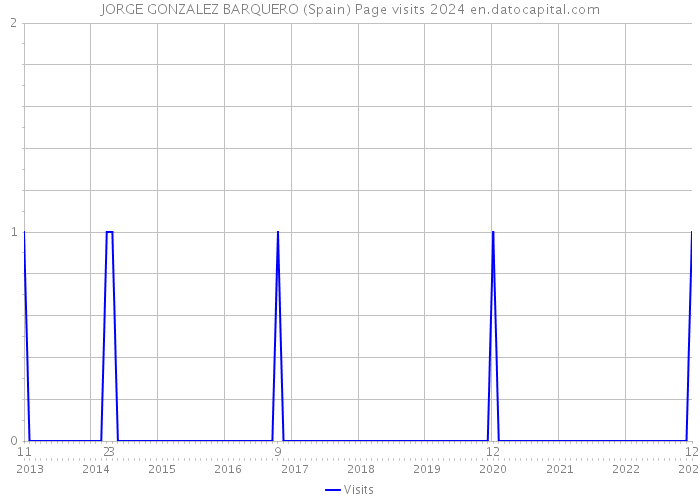 JORGE GONZALEZ BARQUERO (Spain) Page visits 2024 
