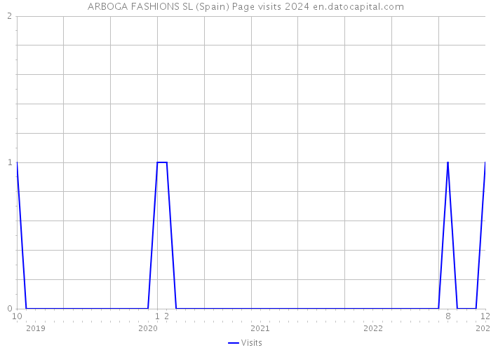 ARBOGA FASHIONS SL (Spain) Page visits 2024 