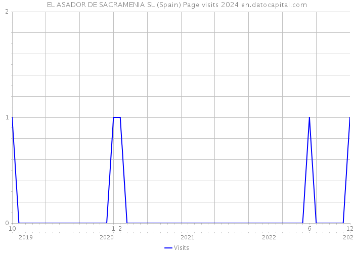 EL ASADOR DE SACRAMENIA SL (Spain) Page visits 2024 