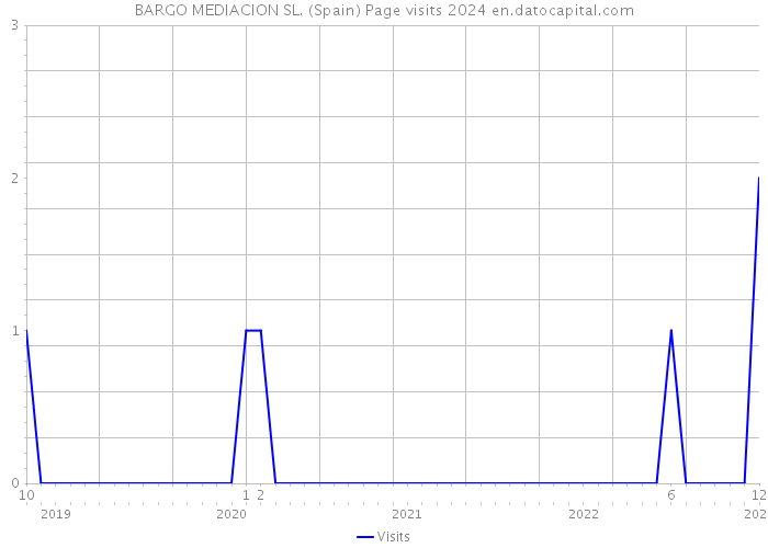 BARGO MEDIACION SL. (Spain) Page visits 2024 