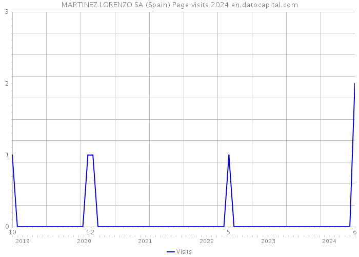 MARTINEZ LORENZO SA (Spain) Page visits 2024 