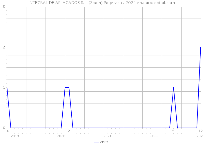 INTEGRAL DE APLACADOS S.L. (Spain) Page visits 2024 