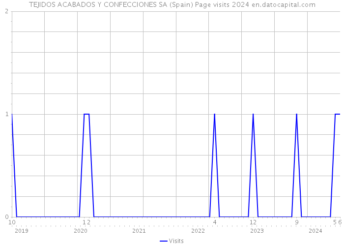 TEJIDOS ACABADOS Y CONFECCIONES SA (Spain) Page visits 2024 