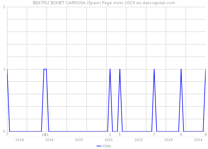 BEATRIZ BONET GARROSA (Spain) Page visits 2024 