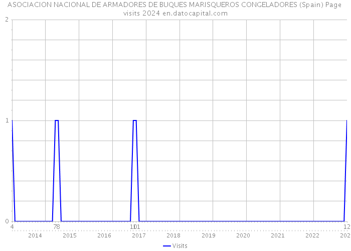 ASOCIACION NACIONAL DE ARMADORES DE BUQUES MARISQUEROS CONGELADORES (Spain) Page visits 2024 