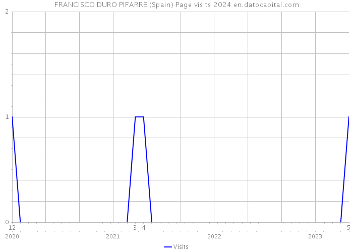 FRANCISCO DURO PIFARRE (Spain) Page visits 2024 