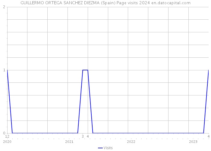 GUILLERMO ORTEGA SANCHEZ DIEZMA (Spain) Page visits 2024 