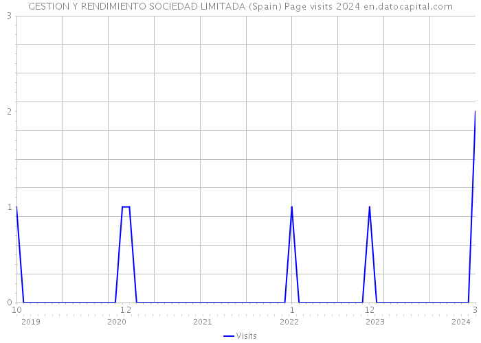 GESTION Y RENDIMIENTO SOCIEDAD LIMITADA (Spain) Page visits 2024 