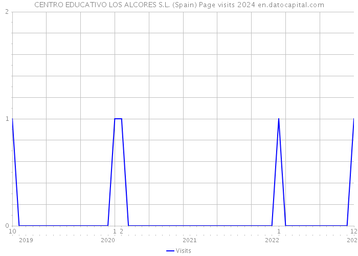CENTRO EDUCATIVO LOS ALCORES S.L. (Spain) Page visits 2024 