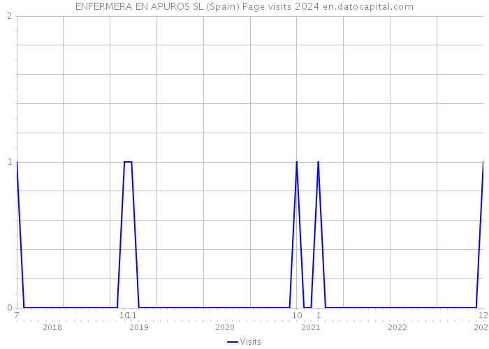 ENFERMERA EN APUROS SL (Spain) Page visits 2024 