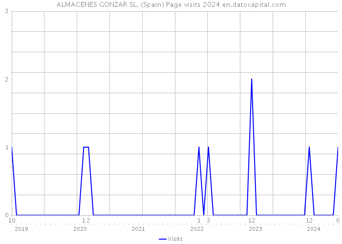 ALMACENES GONZAR SL. (Spain) Page visits 2024 