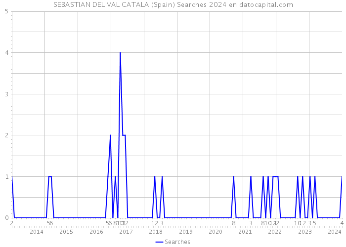 SEBASTIAN DEL VAL CATALA (Spain) Searches 2024 