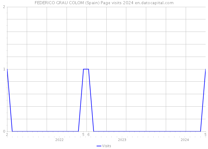 FEDERICO GRAU COLOM (Spain) Page visits 2024 