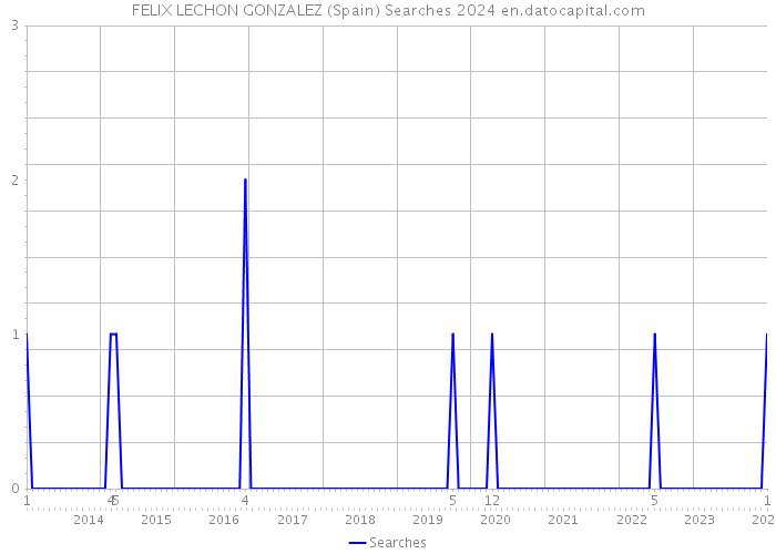 FELIX LECHON GONZALEZ (Spain) Searches 2024 