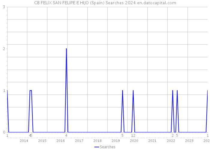 CB FELIX SAN FELIPE E HIJO (Spain) Searches 2024 