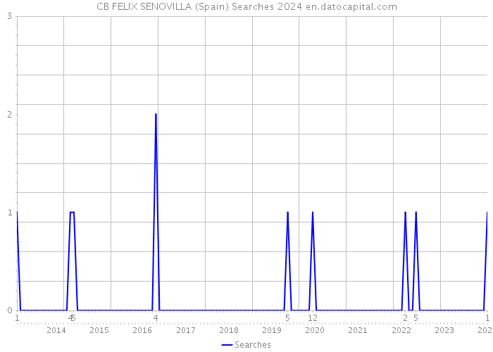 CB FELIX SENOVILLA (Spain) Searches 2024 