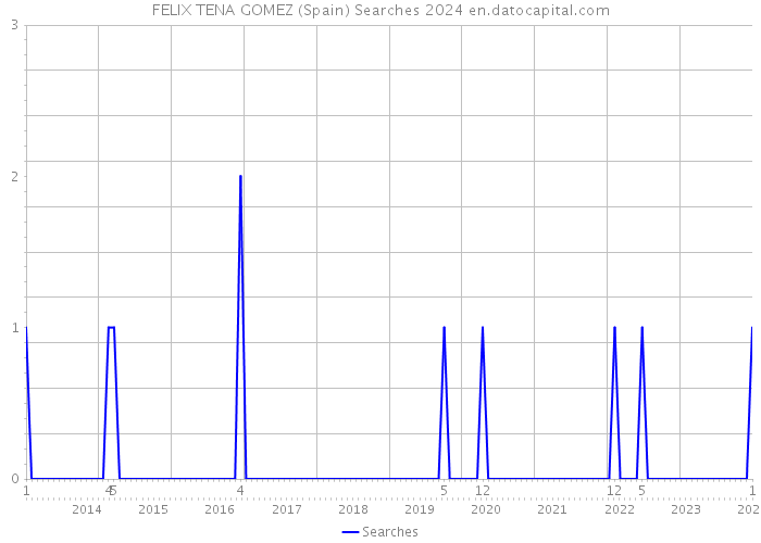 FELIX TENA GOMEZ (Spain) Searches 2024 