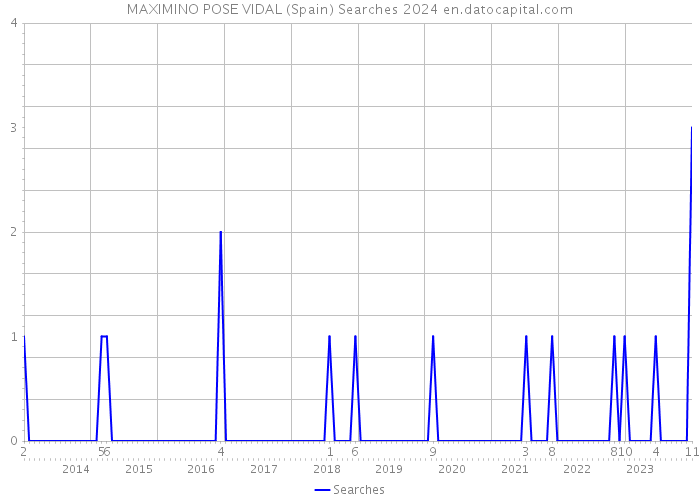 MAXIMINO POSE VIDAL (Spain) Searches 2024 