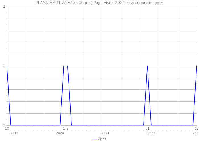 PLAYA MARTIANEZ SL (Spain) Page visits 2024 