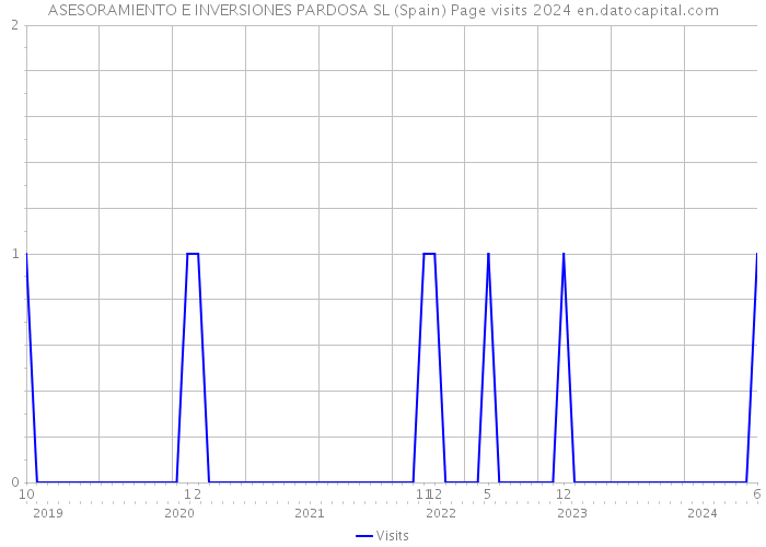 ASESORAMIENTO E INVERSIONES PARDOSA SL (Spain) Page visits 2024 