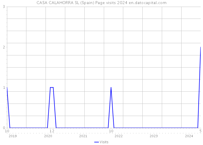 CASA CALAHORRA SL (Spain) Page visits 2024 