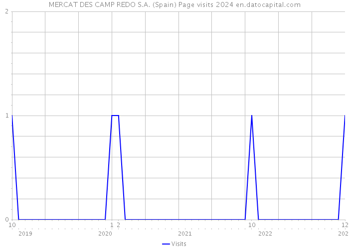MERCAT DES CAMP REDO S.A. (Spain) Page visits 2024 