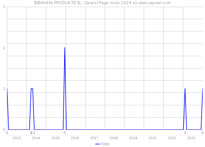 BIBIANNA PRODUKTE SL. (Spain) Page visits 2024 