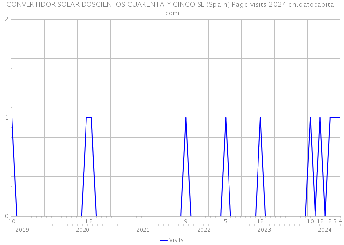 CONVERTIDOR SOLAR DOSCIENTOS CUARENTA Y CINCO SL (Spain) Page visits 2024 