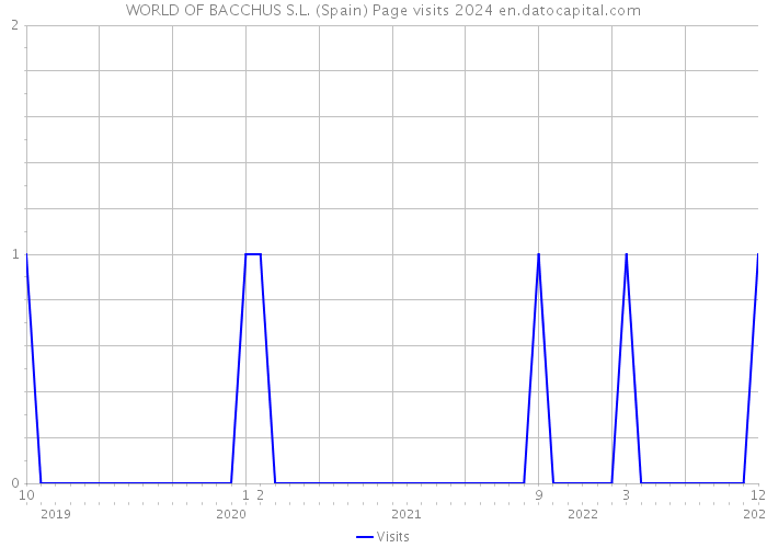 WORLD OF BACCHUS S.L. (Spain) Page visits 2024 