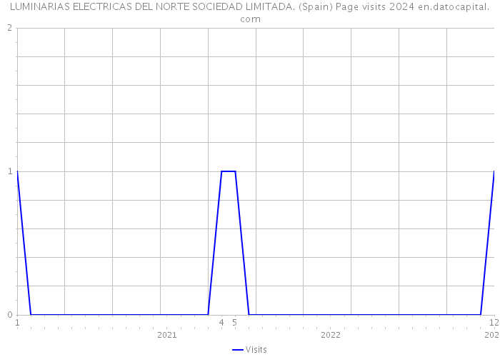 LUMINARIAS ELECTRICAS DEL NORTE SOCIEDAD LIMITADA. (Spain) Page visits 2024 