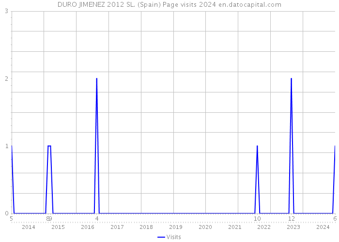 DURO JIMENEZ 2012 SL. (Spain) Page visits 2024 