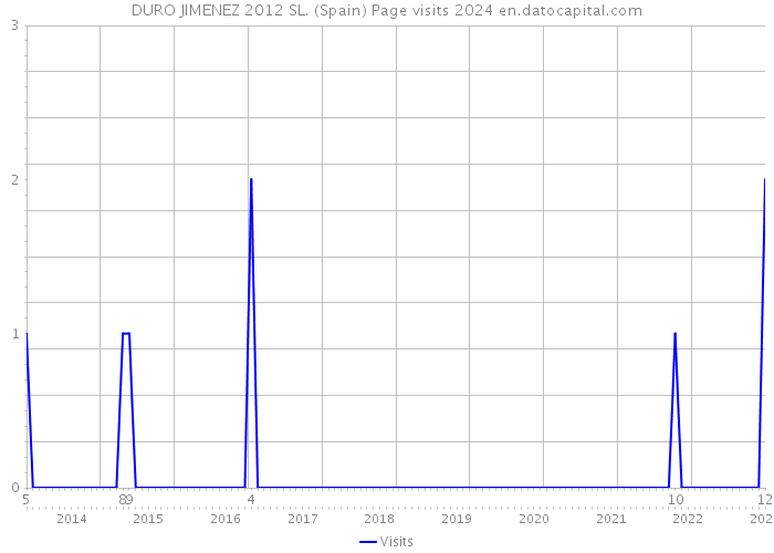 DURO JIMENEZ 2012 SL. (Spain) Page visits 2024 