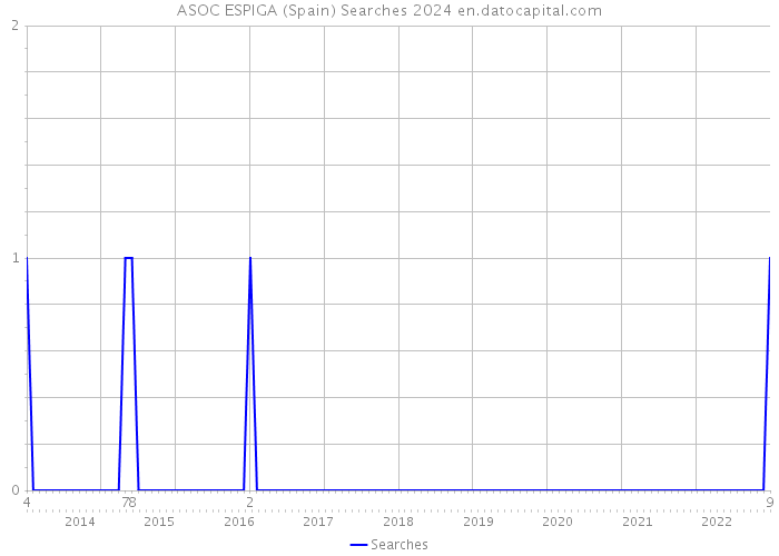 ASOC ESPIGA (Spain) Searches 2024 