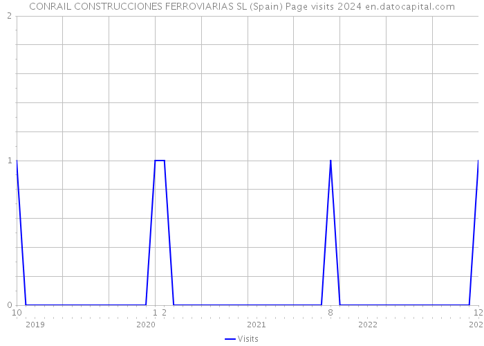 CONRAIL CONSTRUCCIONES FERROVIARIAS SL (Spain) Page visits 2024 