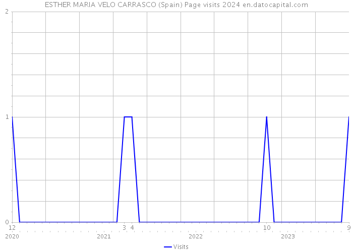 ESTHER MARIA VELO CARRASCO (Spain) Page visits 2024 