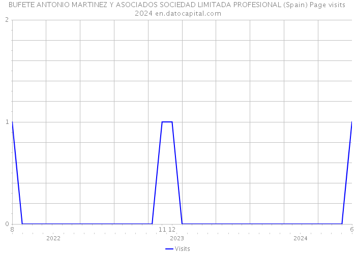 BUFETE ANTONIO MARTINEZ Y ASOCIADOS SOCIEDAD LIMITADA PROFESIONAL (Spain) Page visits 2024 
