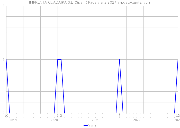 IMPRENTA GUADAIRA S.L. (Spain) Page visits 2024 