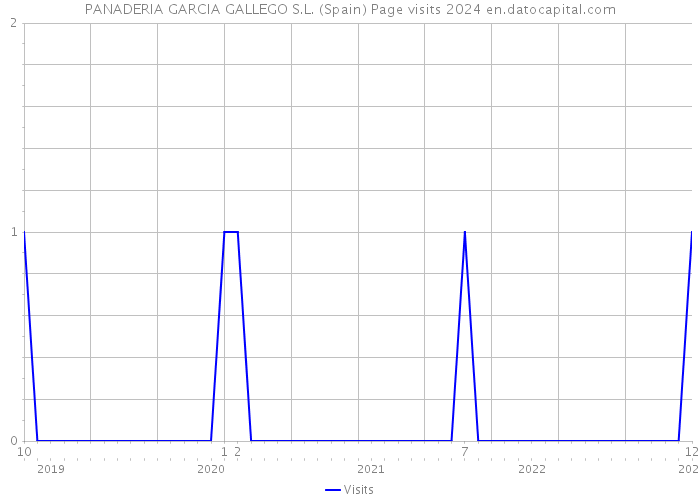PANADERIA GARCIA GALLEGO S.L. (Spain) Page visits 2024 