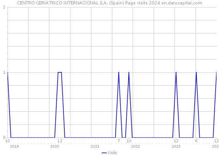 CENTRO GERIATRICO INTERNACIONAL S.A. (Spain) Page visits 2024 